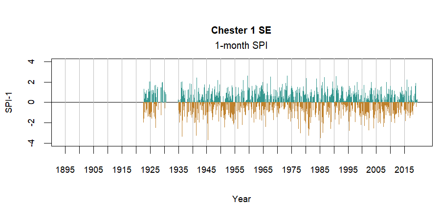 graph showing the Standardized Precipitation Index for the station