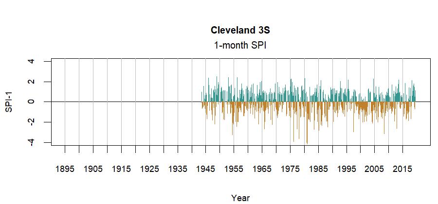 graph showing the Standardized Precipitation Index for the station