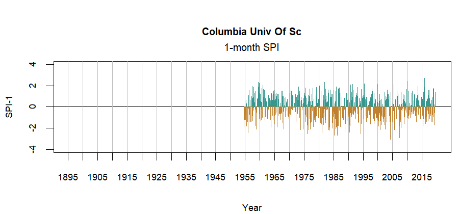 graph showing the Standardized Precipitation Index for the station