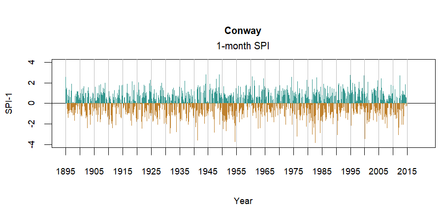 graph showing the Standardized Precipitation Index for the station