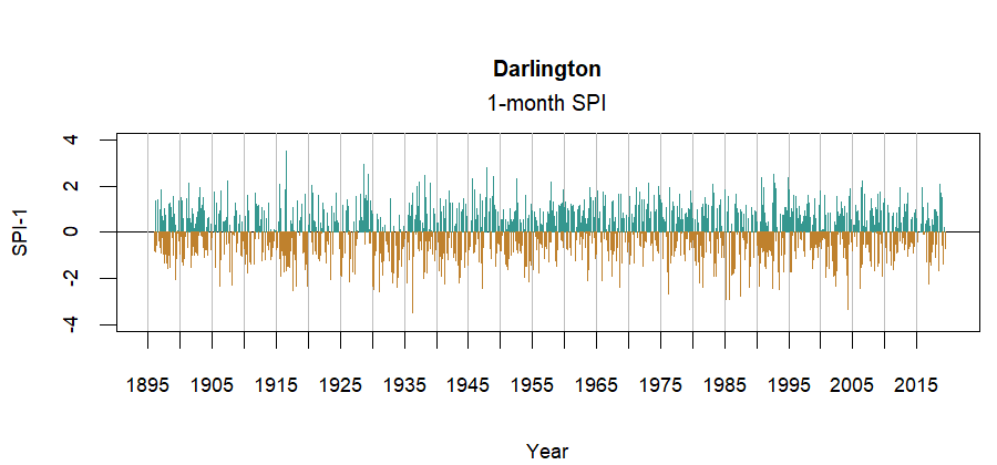 graph showing the Standardized Precipitation Index for the station