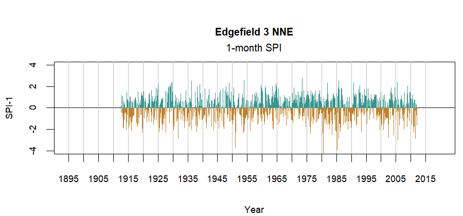 graph showing the Standardized Precipitation Index for the station