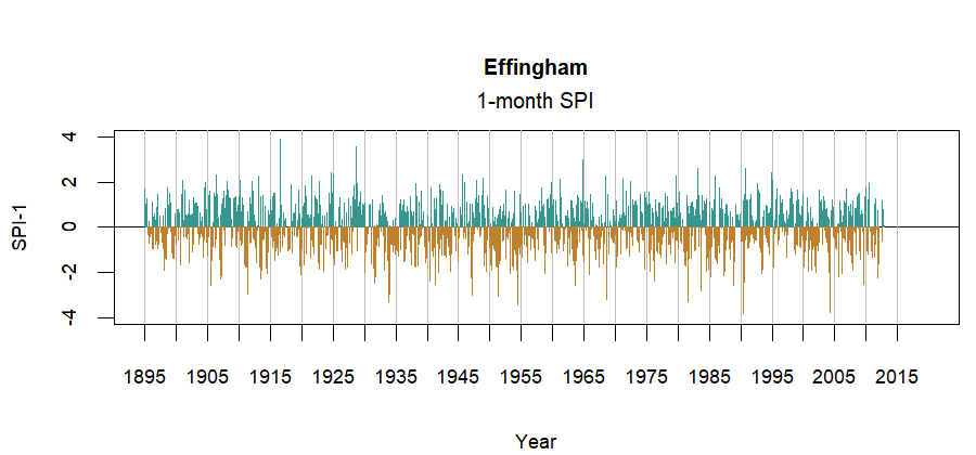 graph showing the Standardized Precipitation Index for the station