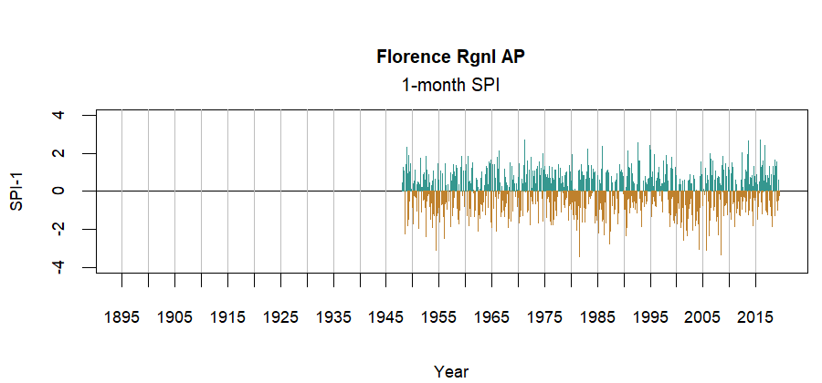 graph showing the Standardized Precipitation Index for the station