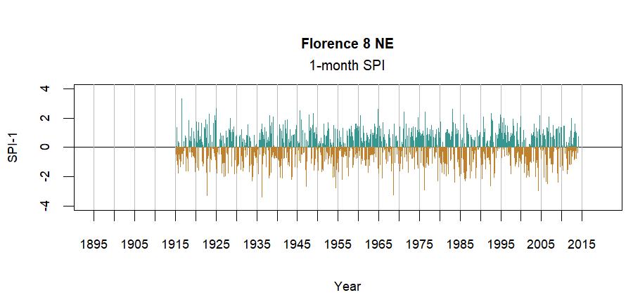 graph showing the Standardized Precipitation Index for the station