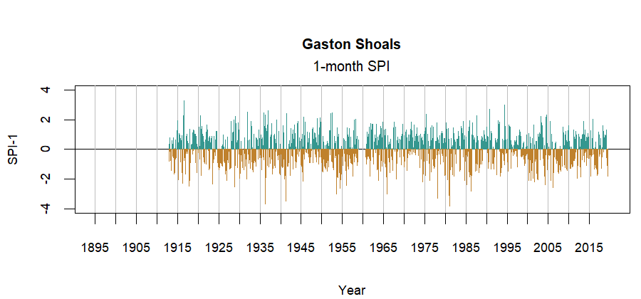 graph showing the Standardized Precipitation Index for the station