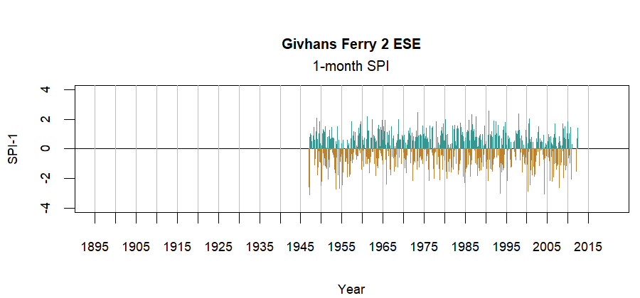 graph showing the Standardized Precipitation Index for the station