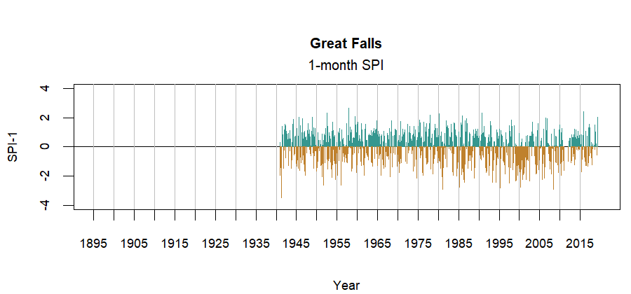 graph showing the Standardized Precipitation Index for the station