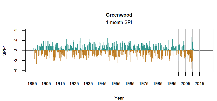 graph showing the Standardized Precipitation Index for the station