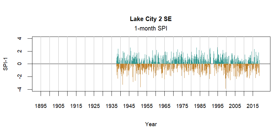 graph showing the Standardized Precipitation Index for the station