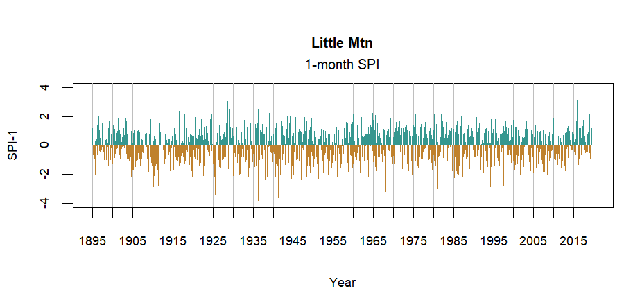 graph showing the Standardized Precipitation Index for the station