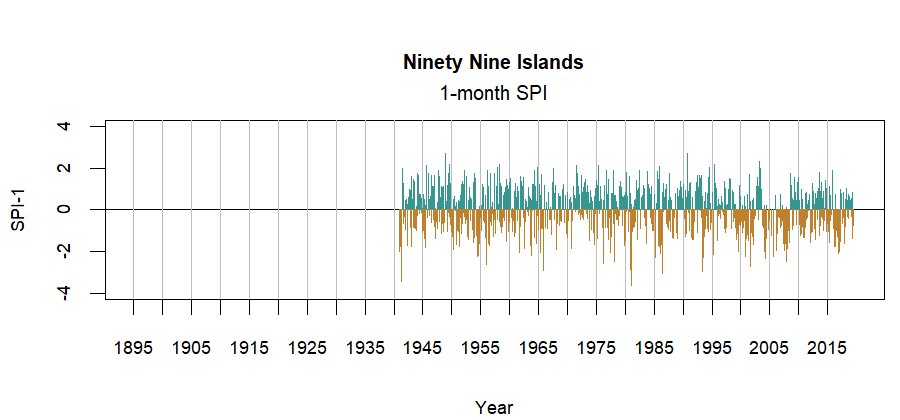 graph showing the Standardized Precipitation Index for the station