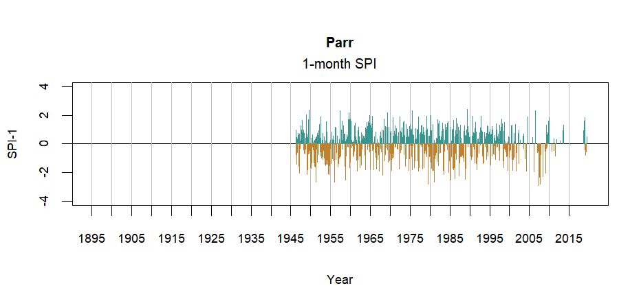 graph showing the Standardized Precipitation Index for the station