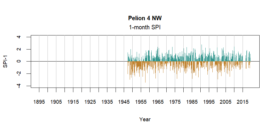 graph showing the Standardized Precipitation Index for the station