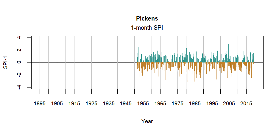 graph showing the Standardized Precipitation Index for the station