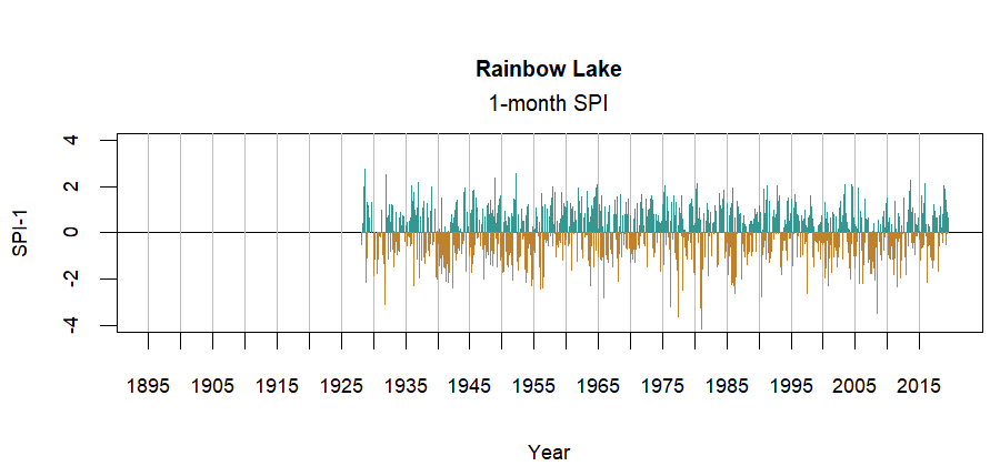 graph showing the Standardized Precipitation Index for the station