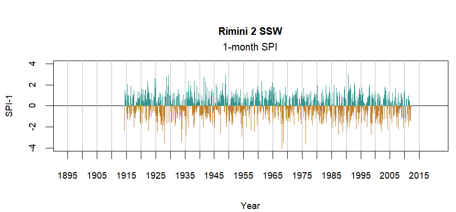 graph showing the Standardized Precipitation Index for the station