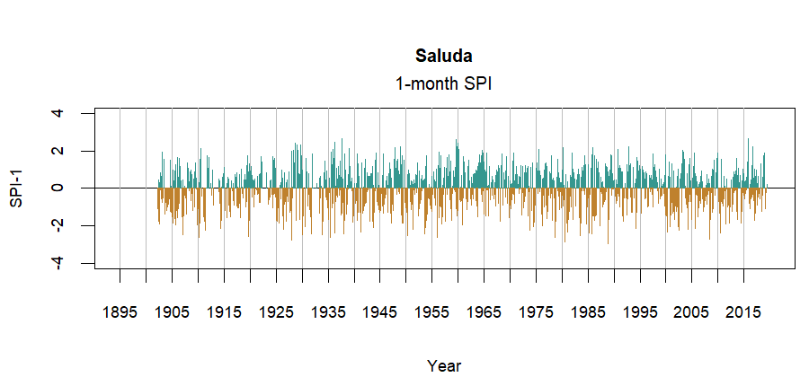 graph showing the Standardized Precipitation Index for the station