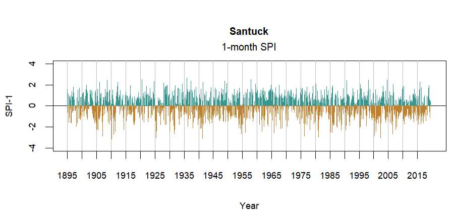 graph showing the Standardized Precipitation Index for the station