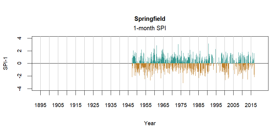 graph showing the Standardized Precipitation Index for the station