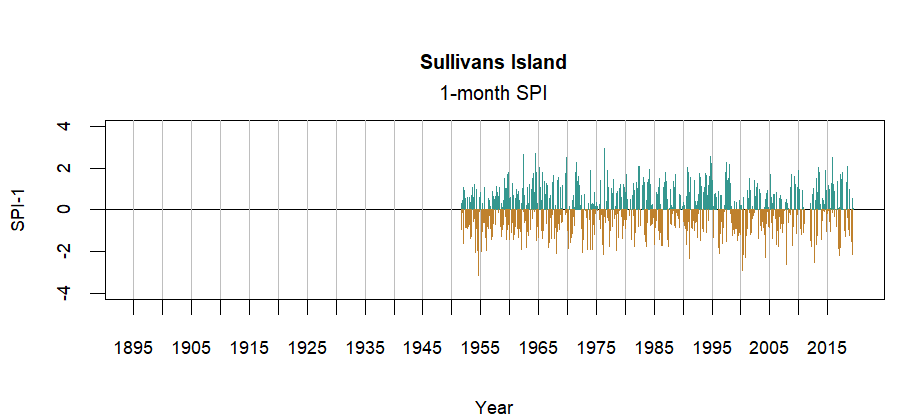 graph showing the Standardized Precipitation Index for the station