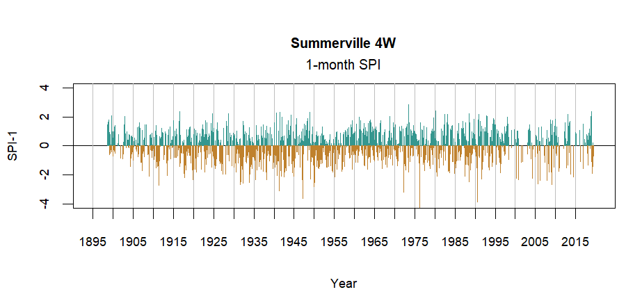 graph showing the Standardized Precipitation Index for the station