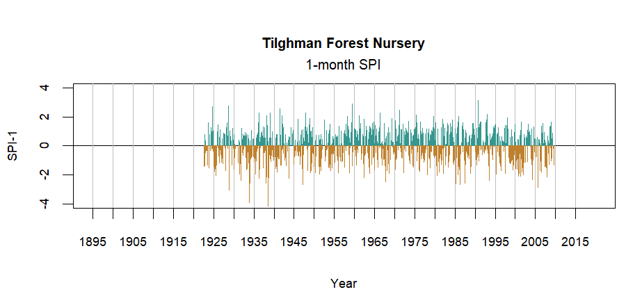 graph showing the Standardized Precipitation Index for the station