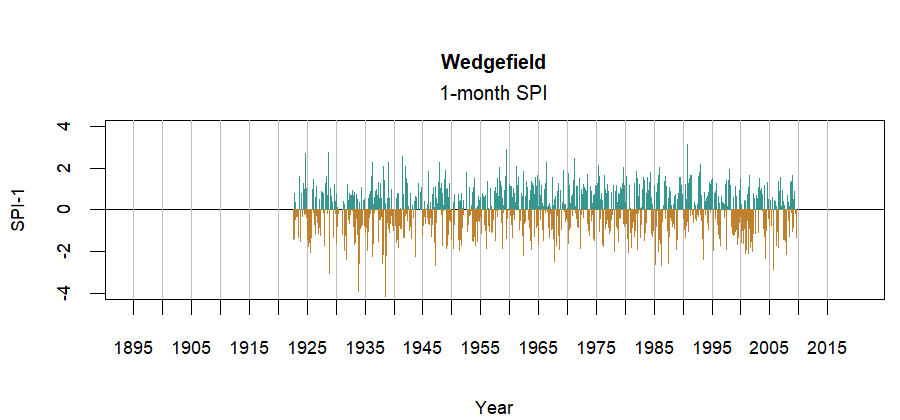 graph showing the Standardized Precipitation Index for the station