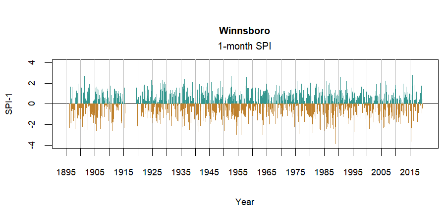 graph showing the Standardized Precipitation Index for the station