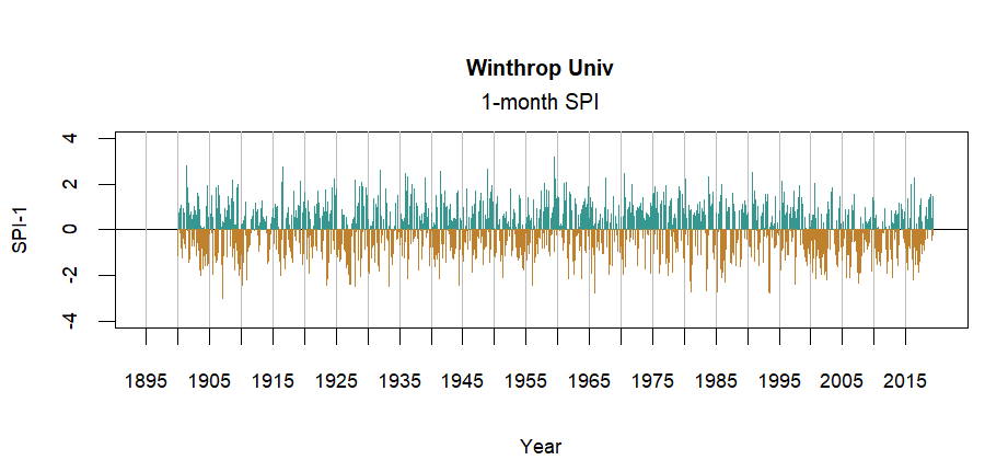 graph showing the Standardized Precipitation Index for the station