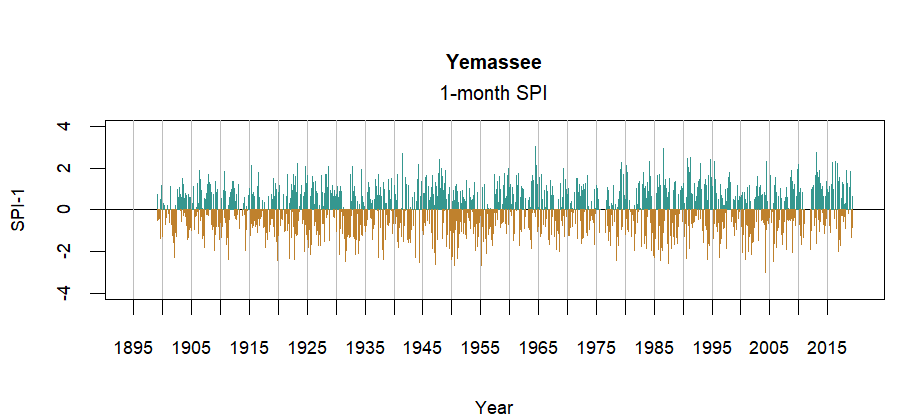 graph showing the Standardized Precipitation Index for the station